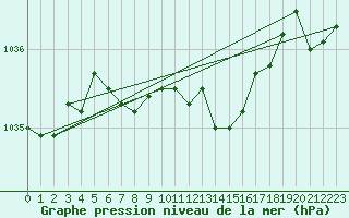 Courbe de la pression atmosphrique pour Haegen (67)