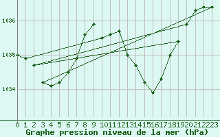 Courbe de la pression atmosphrique pour Calvi (2B)