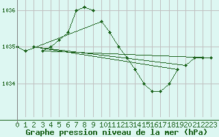 Courbe de la pression atmosphrique pour Luechow