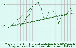 Courbe de la pression atmosphrique pour Dijon / Longvic (21)