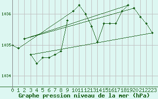 Courbe de la pression atmosphrique pour Kaisersbach-Cronhuette