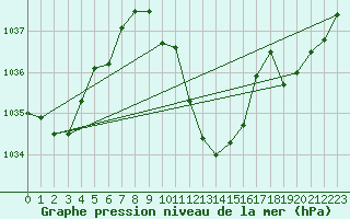 Courbe de la pression atmosphrique pour Leutkirch-Herlazhofen