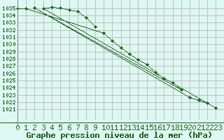 Courbe de la pression atmosphrique pour Marienberg