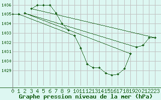 Courbe de la pression atmosphrique pour Meiringen