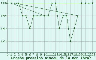 Courbe de la pression atmosphrique pour Kernascleden (56)