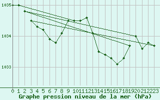 Courbe de la pression atmosphrique pour Nottingham Weather Centre