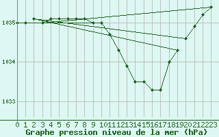 Courbe de la pression atmosphrique pour Jokioinen