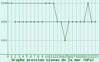 Courbe de la pression atmosphrique pour Biache-Saint-Vaast (62)