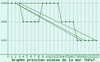 Courbe de la pression atmosphrique pour Biache-Saint-Vaast (62)