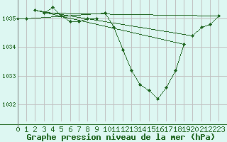 Courbe de la pression atmosphrique pour Wynau