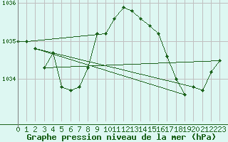 Courbe de la pression atmosphrique pour Archingeay (17)