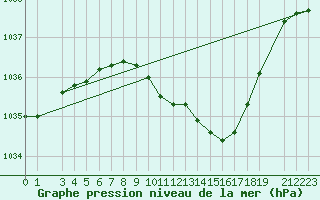 Courbe de la pression atmosphrique pour Hamra