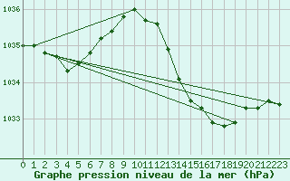 Courbe de la pression atmosphrique pour Dax (40)