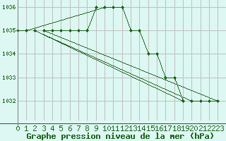 Courbe de la pression atmosphrique pour Biache-Saint-Vaast (62)