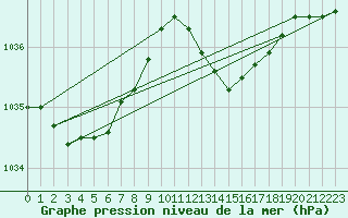 Courbe de la pression atmosphrique pour Bziers-Centre (34)