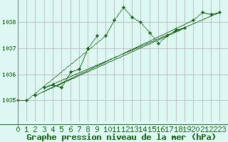 Courbe de la pression atmosphrique pour Lanvoc (29)