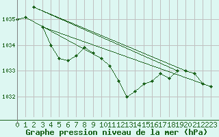 Courbe de la pression atmosphrique pour Gsgen