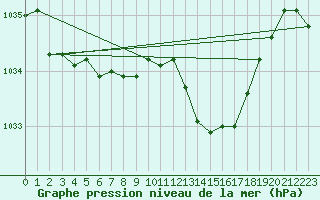 Courbe de la pression atmosphrique pour Quiberon-Arodrome (56)