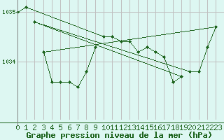 Courbe de la pression atmosphrique pour Cape Nelson