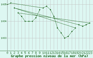 Courbe de la pression atmosphrique pour Brion (38)