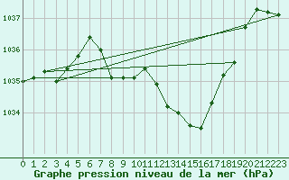 Courbe de la pression atmosphrique pour Ulm-Mhringen