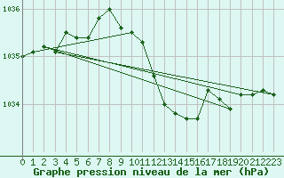 Courbe de la pression atmosphrique pour Tat