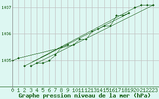 Courbe de la pression atmosphrique pour Kokemaki Tulkkila