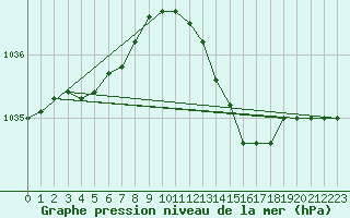 Courbe de la pression atmosphrique pour Seichamps (54)