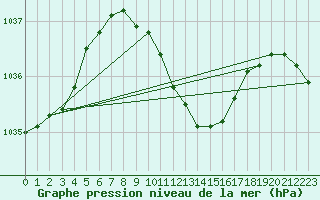 Courbe de la pression atmosphrique pour Berne Liebefeld (Sw)