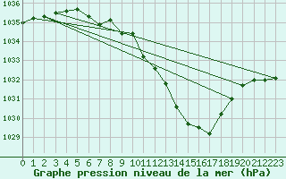 Courbe de la pression atmosphrique pour Gttingen