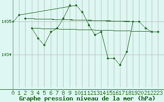 Courbe de la pression atmosphrique pour Romorantin (41)