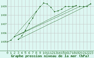 Courbe de la pression atmosphrique pour Pully-Lausanne (Sw)