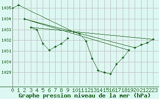 Courbe de la pression atmosphrique pour Millau - Soulobres (12)