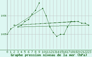 Courbe de la pression atmosphrique pour Praha Kbely