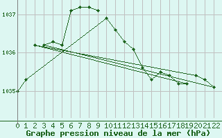 Courbe de la pression atmosphrique pour Boulc (26)