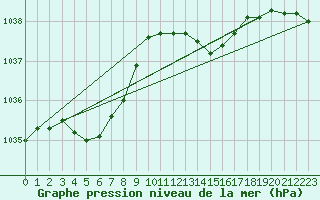Courbe de la pression atmosphrique pour Guret (23)