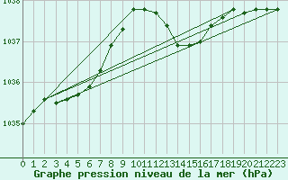 Courbe de la pression atmosphrique pour St Peter-Ording