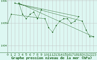 Courbe de la pression atmosphrique pour Coburg