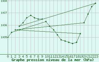 Courbe de la pression atmosphrique pour Lillehammer-Saetherengen