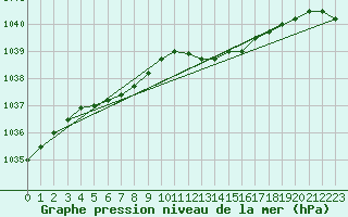 Courbe de la pression atmosphrique pour Florennes (Be)