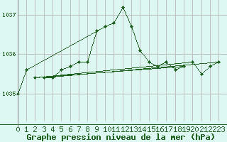Courbe de la pression atmosphrique pour Bruxelles (Be)