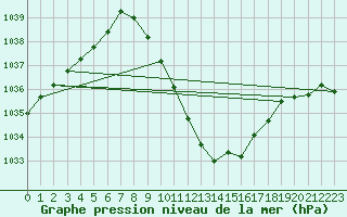 Courbe de la pression atmosphrique pour Spittal Drau