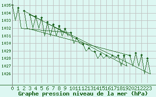 Courbe de la pression atmosphrique pour Vilhelmina