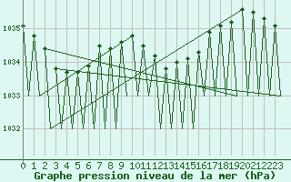 Courbe de la pression atmosphrique pour Genve (Sw)