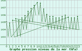 Courbe de la pression atmosphrique pour Zaragoza / Aeropuerto