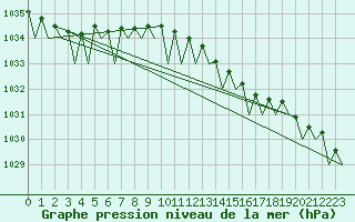 Courbe de la pression atmosphrique pour Platform F3-fb-1 Sea