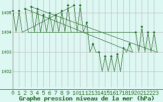 Courbe de la pression atmosphrique pour La Coruna / Alvedro