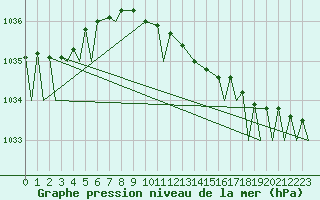 Courbe de la pression atmosphrique pour Vamdrup