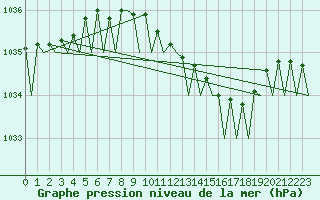 Courbe de la pression atmosphrique pour Gilze-Rijen