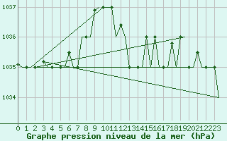 Courbe de la pression atmosphrique pour Rimini